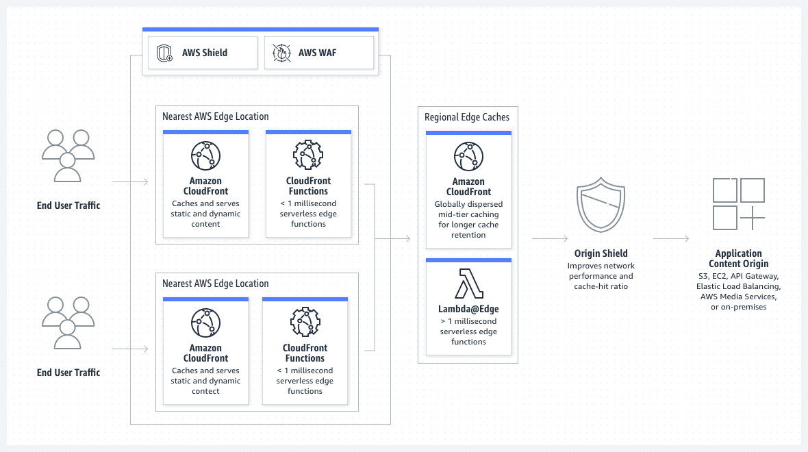 Amazon CloudFront architecture diagram