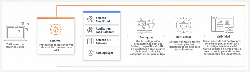 AWS WAF architecture diagram showing web traffic filtering and application protection