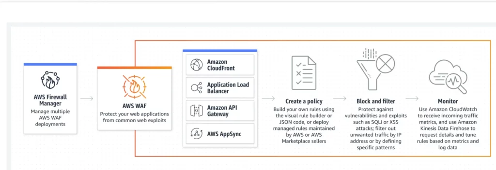 AWS Web Application Firewall logo